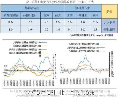 沙特5月CPI同比上涨1.6%