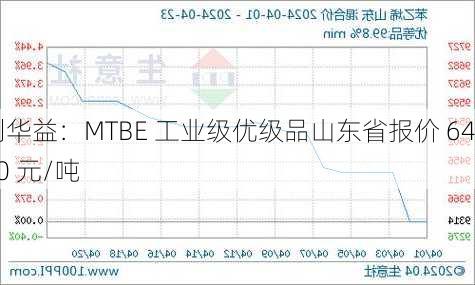 利华益：MTBE 工业级优级品山东省报价 6400 元/吨