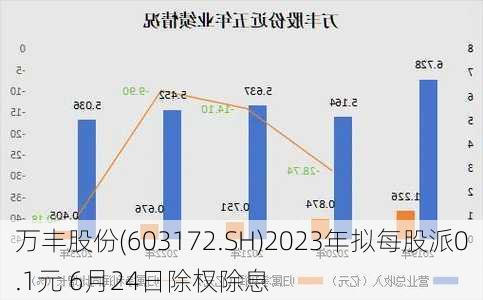 万丰股份(603172.SH)2023年拟每股派0.1元 6月24日除权除息