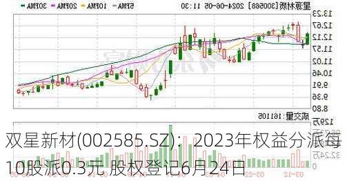 双星新材(002585.SZ)：2023年权益分派每10股派0.3元 股权登记6月24日