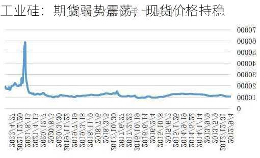 工业硅：期货弱势震荡，现货价格持稳