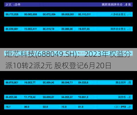 炬芯科技(688049.SH)：2023年权益分派10转2派2元 股权登记6月20日