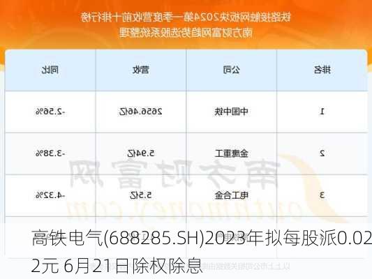 高铁电气(688285.SH)2023年拟每股派0.022元 6月21日除权除息