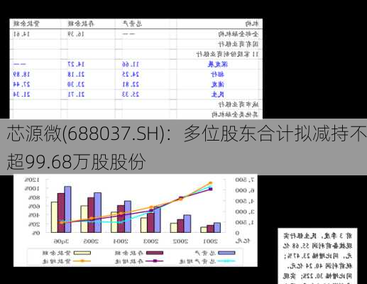 芯源微(688037.SH)：多位股东合计拟减持不超99.68万股股份