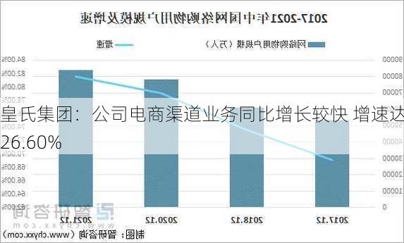 皇氏集团：公司电商渠道业务同比增长较快 增速达到26.60%