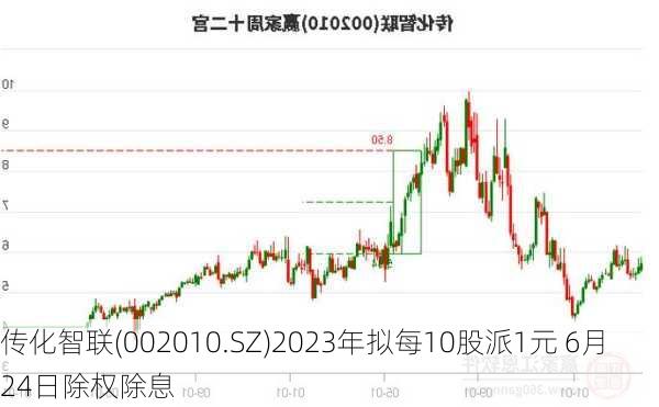 传化智联(002010.SZ)2023年拟每10股派1元 6月24日除权除息