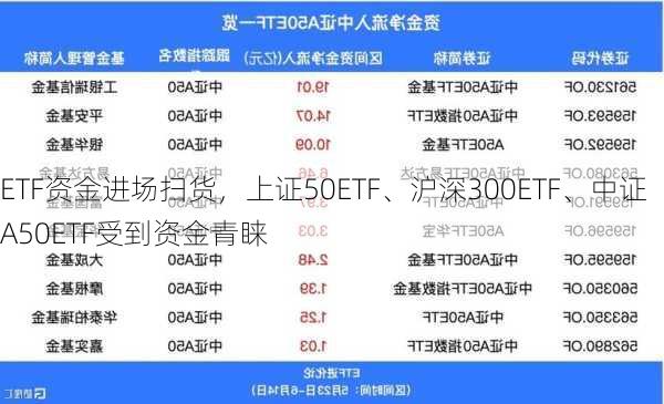 ETF资金进场扫货，上证50ETF、沪深300ETF、中证A50ETF受到资金青睐