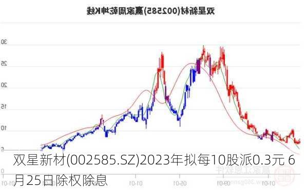 双星新材(002585.SZ)2023年拟每10股派0.3元 6月25日除权除息