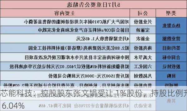 芯能科技：控股股东张文娟受让 1%股份，持股比例升至 6.04%