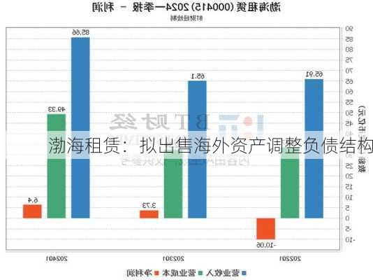 渤海租赁：拟出售海外资产调整负债结构