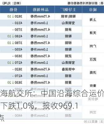 上海航交所：中国沿海综合运价指数下跌1.0%，报收969.19点