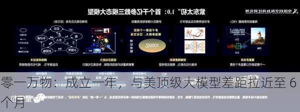 零一万物：成立一年，与美顶级大模型差距拉近至 6 个月