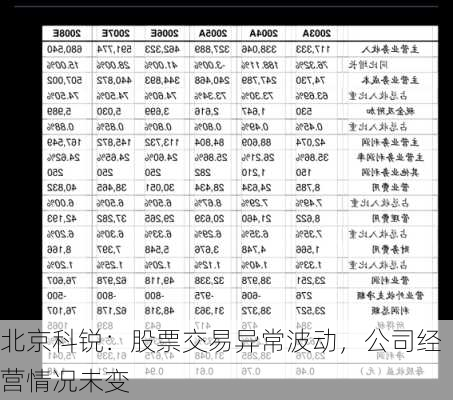 北京科锐：股票交易异常波动，公司经营情况未变