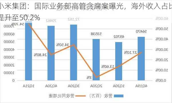 小米集团：国际业务部高管贪腐案曝光，海外收入占比提升至50.2%