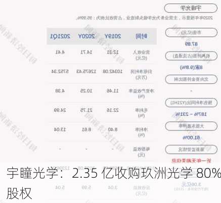 宇瞳光学：2.35 亿收购玖洲光学 80%股权