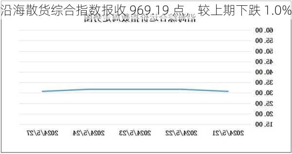 沿海散货综合指数报收 969.19 点，较上期下跌 1.0%