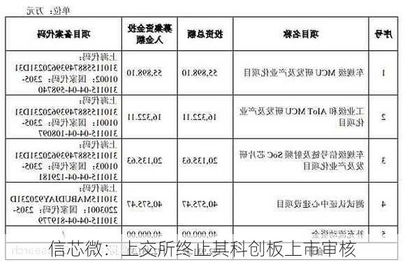 信芯微：上交所终止其科创板上市审核