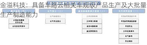 金溢科技：具备车路云相关车规级产品生产及大批量生产制造能力