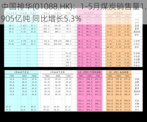 中国神华(01088.HK)：1-5月煤炭销售量1.905亿吨 同比增长5.3%