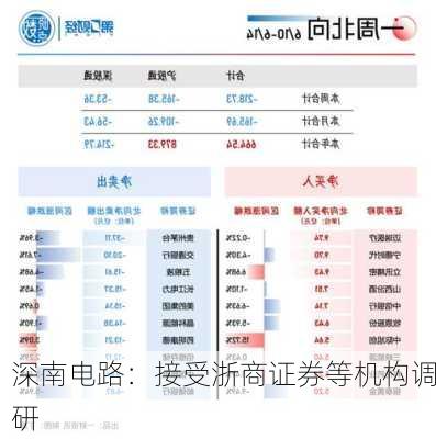 深南电路：接受浙商证券等机构调研