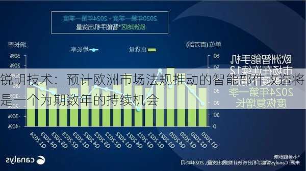 锐明技术：预计欧洲市场法规推动的智能部件改造将是一个为期数年的持续机会