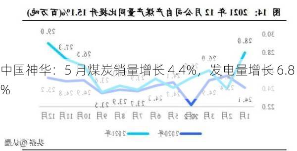 中国神华：5 月煤炭销量增长 4.4%，发电量增长 6.8%