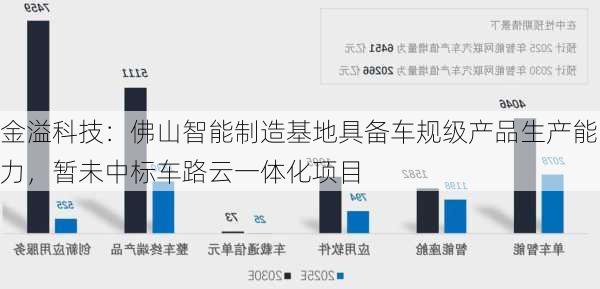金溢科技：佛山智能制造基地具备车规级产品生产能力，暂未中标车路云一体化项目