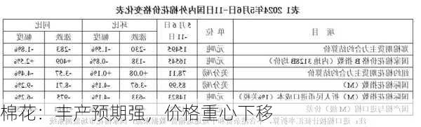 棉花：丰产预期强，价格重心下移