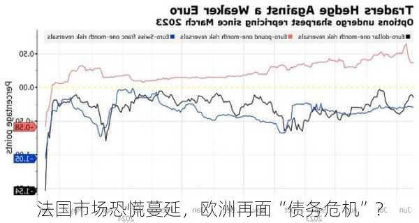 法国市场恐慌蔓延，欧洲再面“债务危机”？