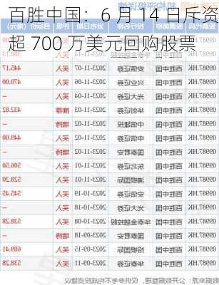 百胜中国：6 月 14 日斥资超 700 万美元回购股票