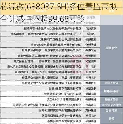 芯源微(688037.SH)多位董监高拟合计减持不超99.68万股