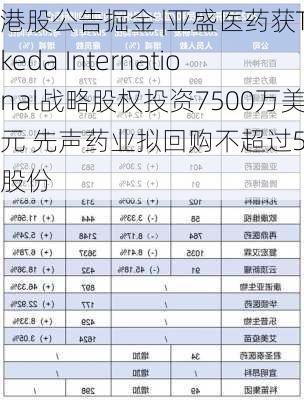 港股公告掘金 |亚盛医药获Takeda International战略股权投资7500万美元 先声药业拟回购不超过5亿元股份