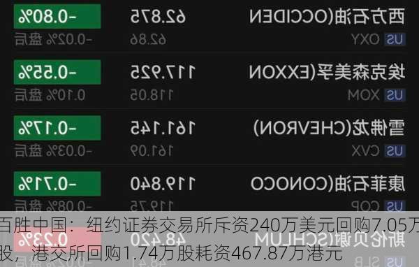 百胜中国：纽约证券交易所斥资240万美元回购7.05万股，港交所回购1.74万股耗资467.87万港元