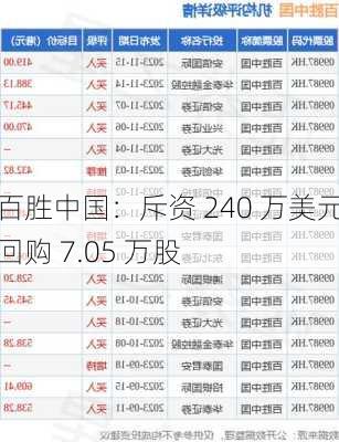 百胜中国：斥资 240 万美元回购 7.05 万股