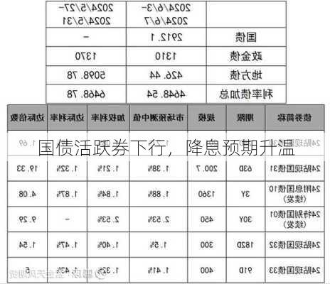 国债活跃券下行，降息预期升温