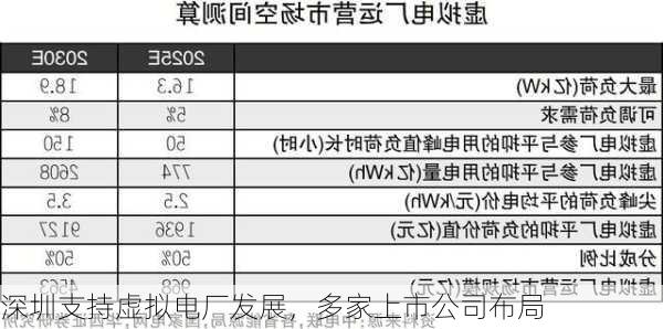 深圳支持虚拟电厂发展，多家上市公司布局