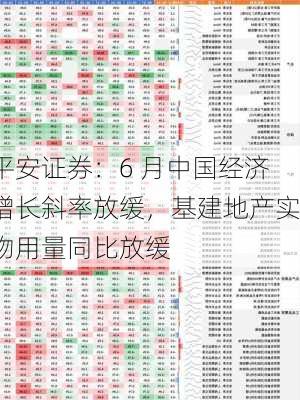 平安证券：6 月中国经济增长斜率放缓，基建地产实物用量同比放缓