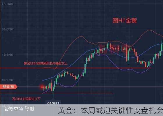 黄金：本周或迎关键性变盘机会