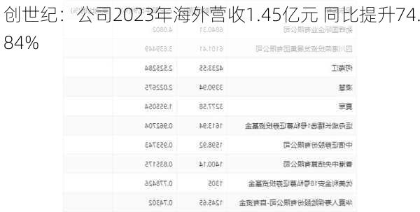 创世纪：公司2023年海外营收1.45亿元 同比提升74.84%