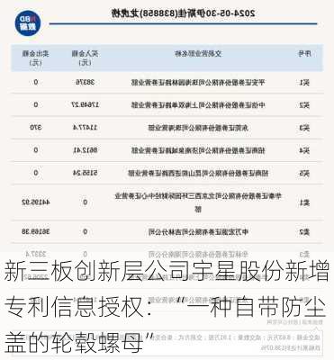 新三板创新层公司宇星股份新增专利信息授权：“一种自带防尘盖的轮毂螺母”