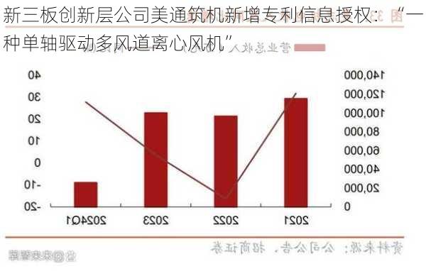 新三板创新层公司美通筑机新增专利信息授权：“一种单轴驱动多风道离心风机”