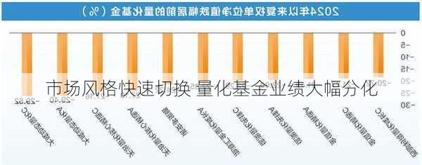 市场风格快速切换 量化基金业绩大幅分化