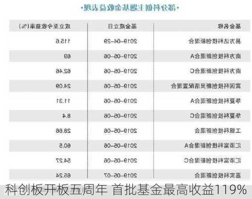 科创板开板五周年 首批基金最高收益119%