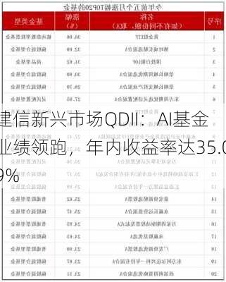 建信新兴市场QDII：AI基金业绩领跑，年内收益率达35.09%