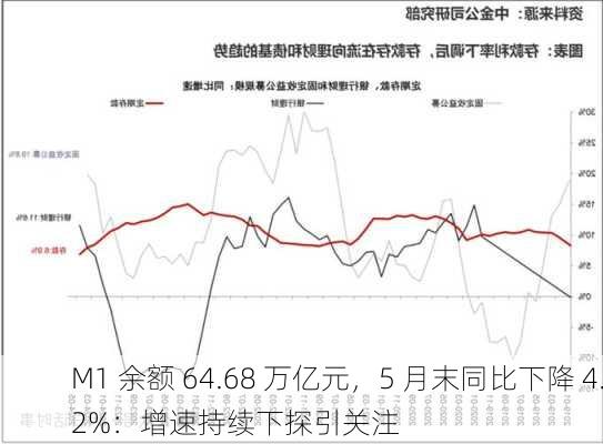 M1 余额 64.68 万亿元，5 月末同比下降 4.2%：增速持续下探引关注