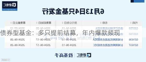 债券型基金：多只提前结募，年内爆款频现