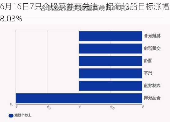 6月16日7只个股获券商关注，招商轮船目标涨幅达28.03%