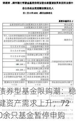 债券型基金限购潮：稳健资产需求上升，720余只基金暂停申购