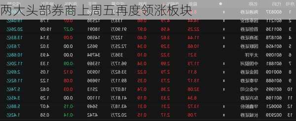 两大头部券商上周五再度领涨板块