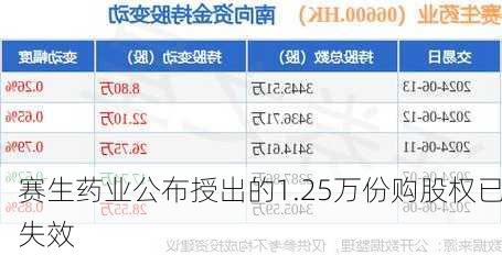 赛生药业公布授出的1.25万份购股权已失效